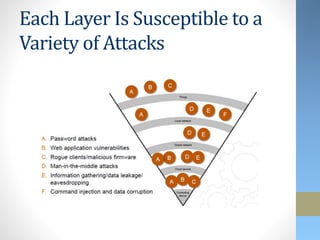 Each Layer Is Susceptible to a
Variety of Attacks
 
