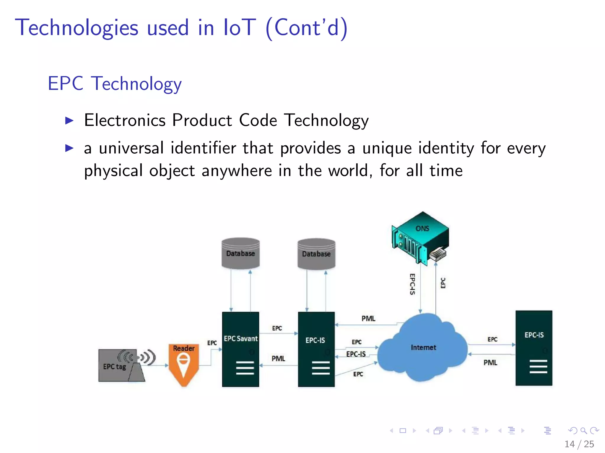 Technologies used in IoT (Cont’d)
EPC Technology
Electronics Product Code Technology
a universal identiﬁer that provides a unique identity for every
physical object anywhere in the world, for all time
14 / 25
 