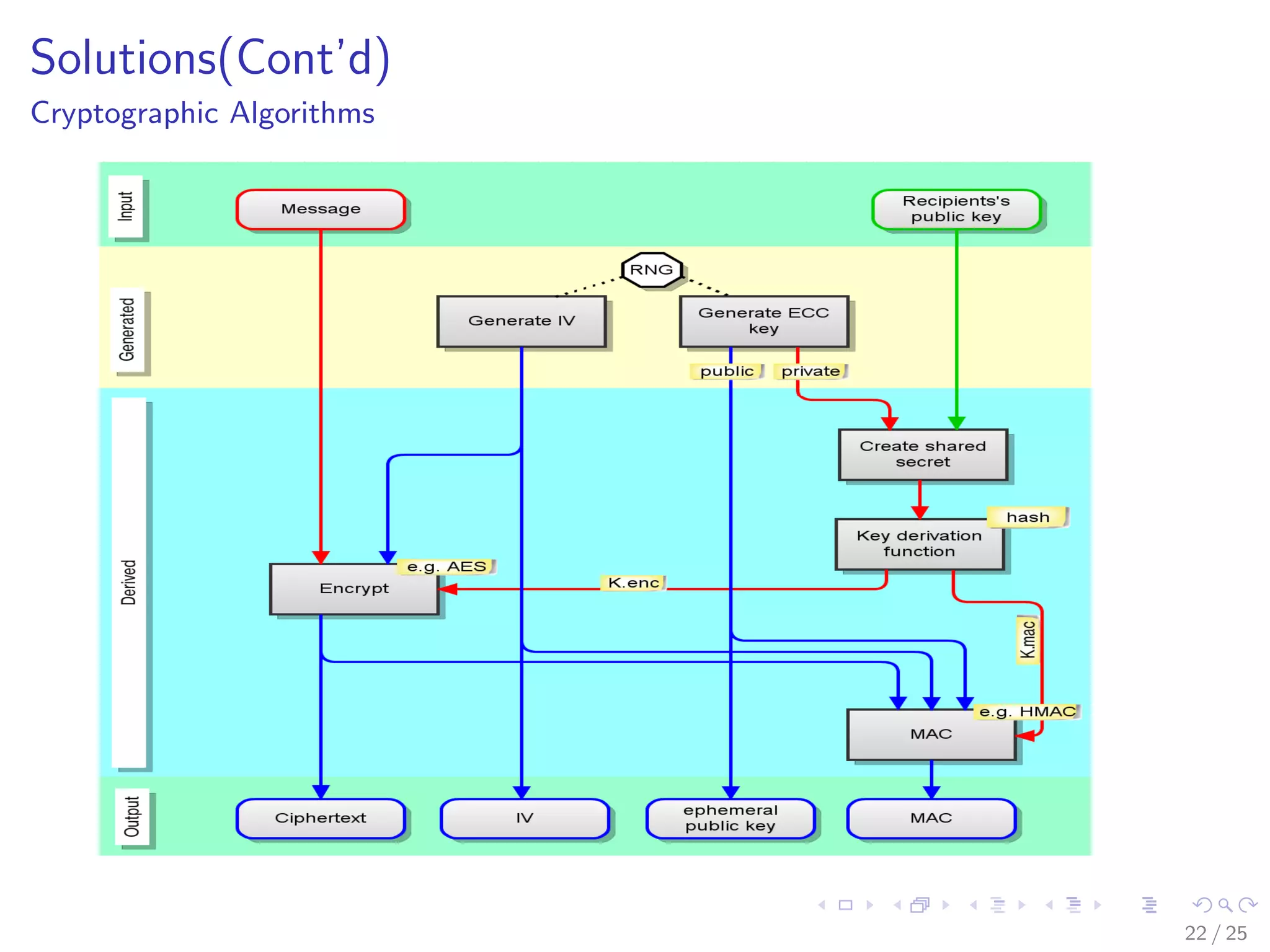 Solutions(Cont’d)
Cryptographic Algorithms
22 / 25
 