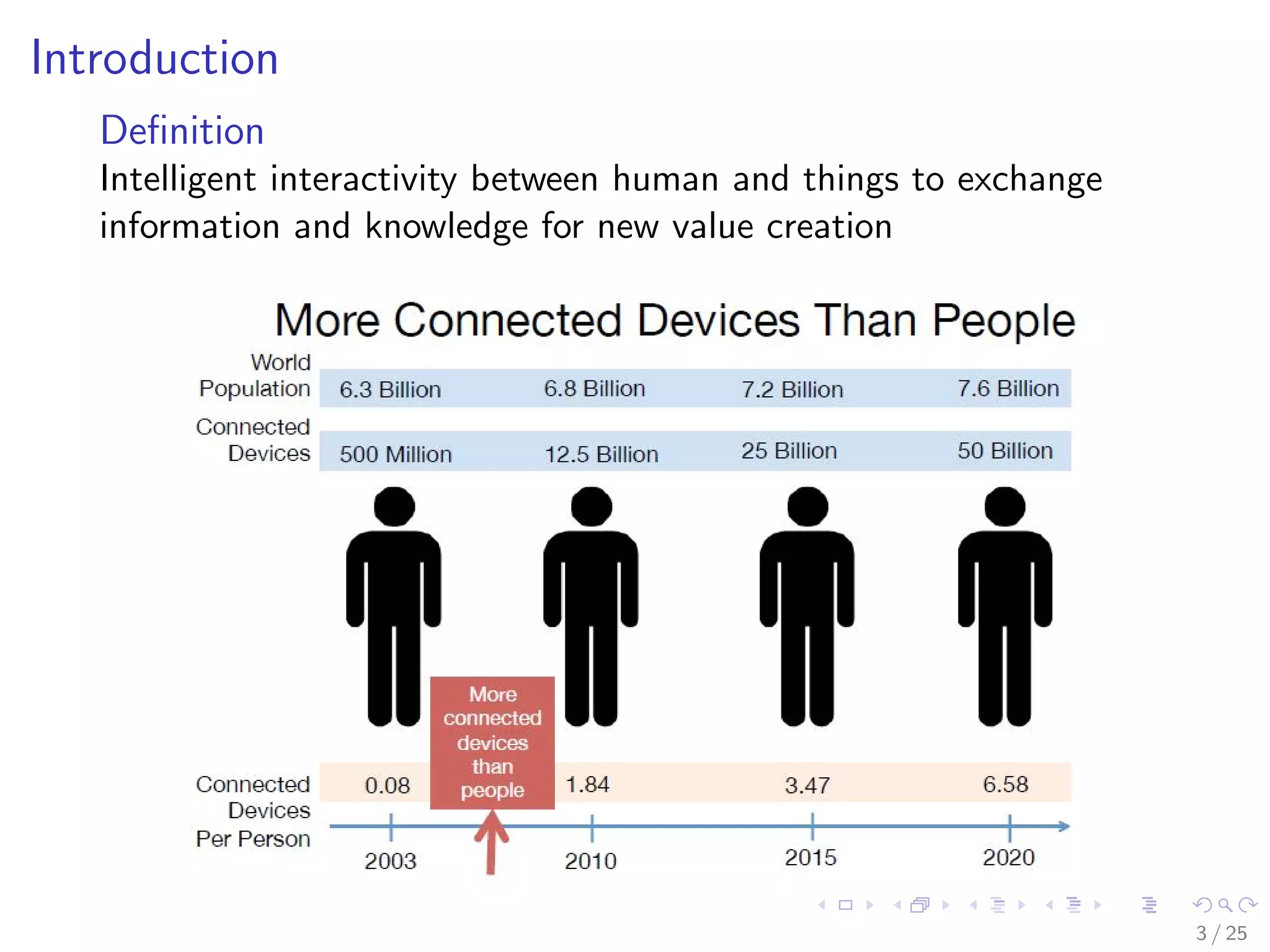Introduction
Deﬁnition
Intelligent interactivity between human and things to exchange
information and knowledge for new value creation
3 / 25
 