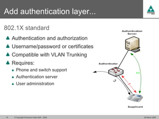 Add authentication layer...
802.1X standard
     Authentication and authorization
     Username/password or certificates
     Compatible with VLAN Trunking
     Requires:
       Phone and switch support
       Authentication server
       User administration




11    © Copyright Dimension Data 2000 - 2009   26 March 2009
 