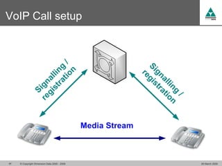 VoIP Call setup




17   © Copyright Dimension Data 2000 - 2009   26 March 2009
 
