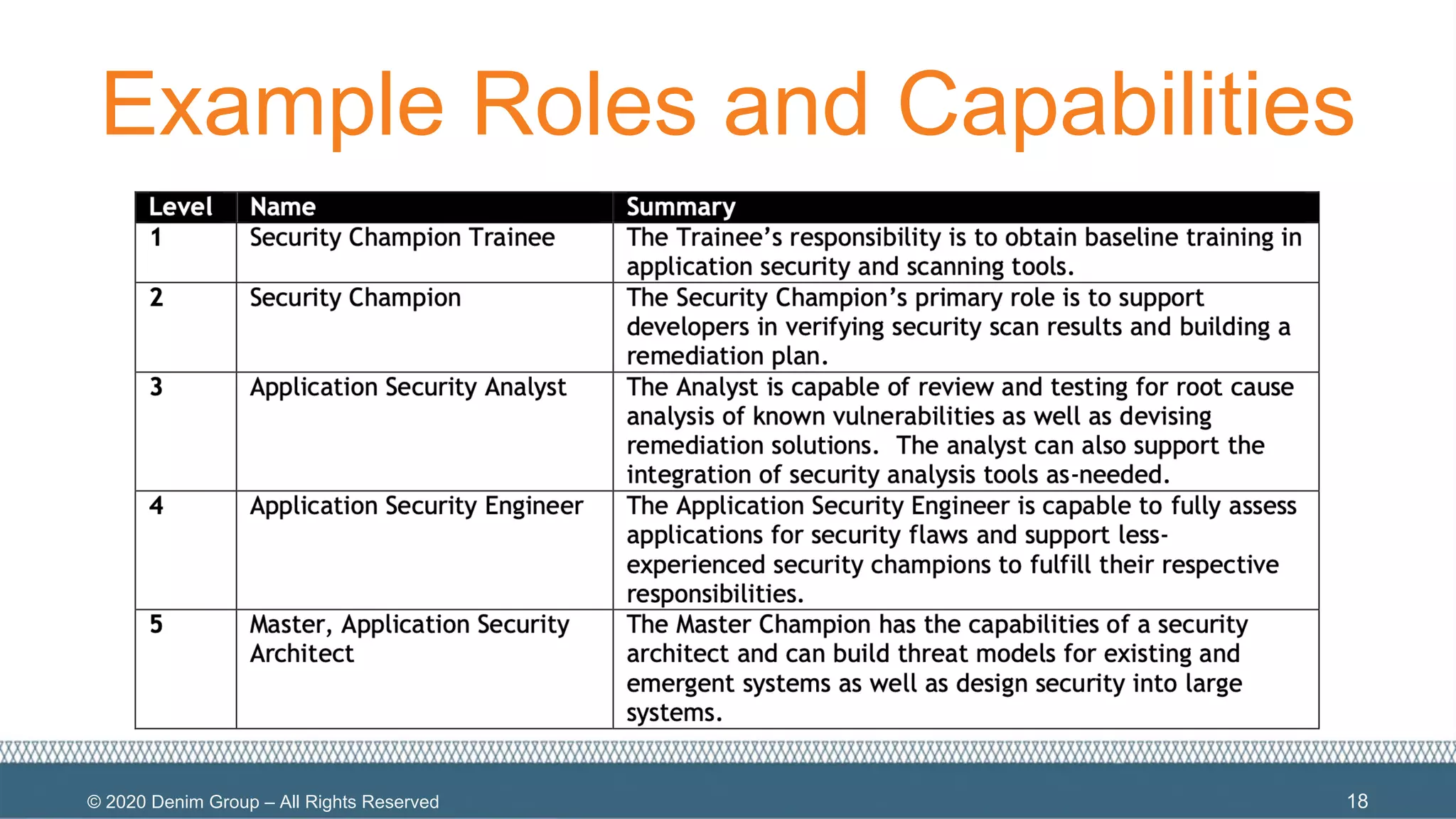 © 2020 Denim Group – All Rights Reserved
Example Roles and Capabilities
18
 
