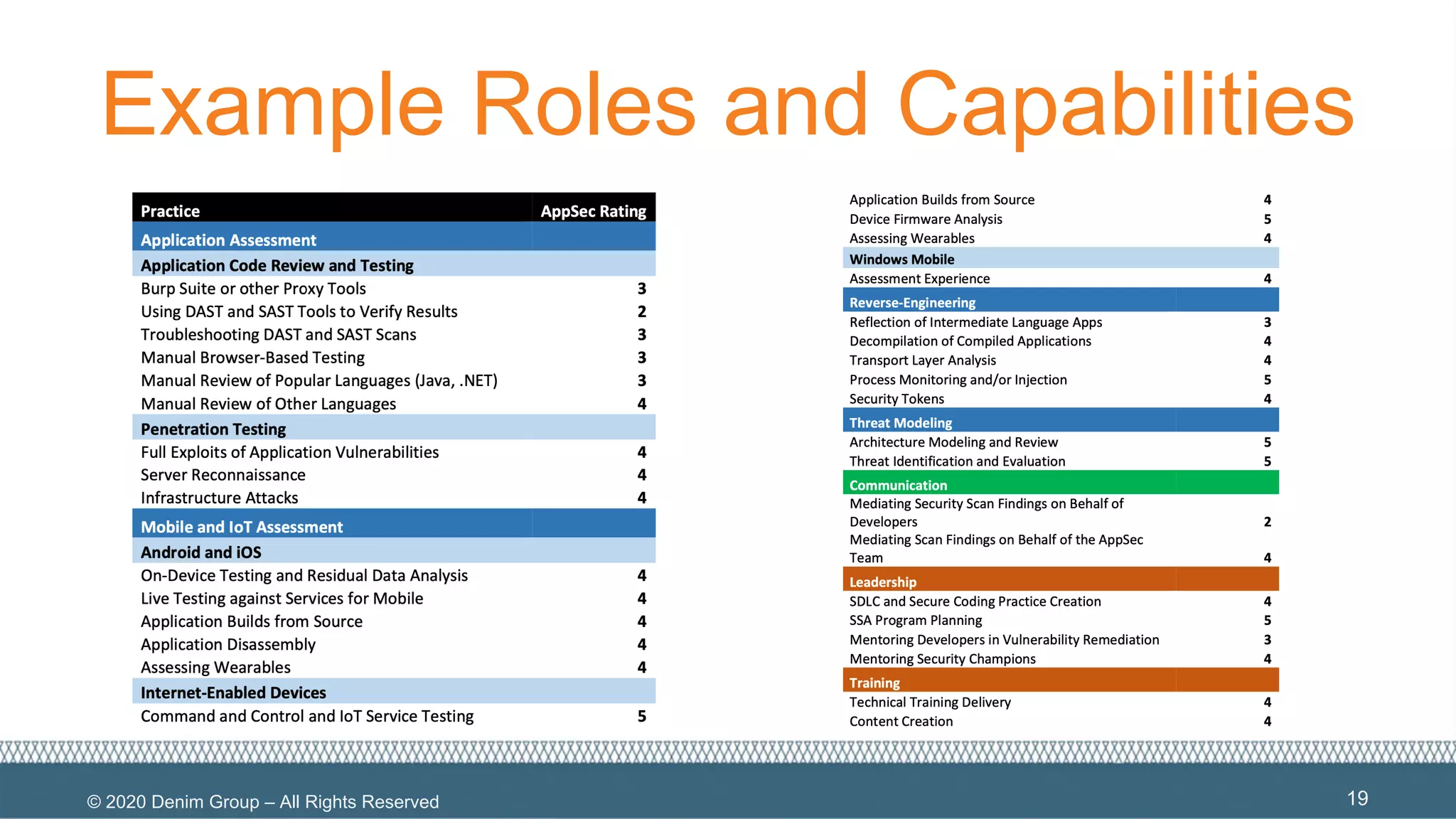 © 2020 Denim Group – All Rights Reserved
Example Roles and Capabilities
19
 