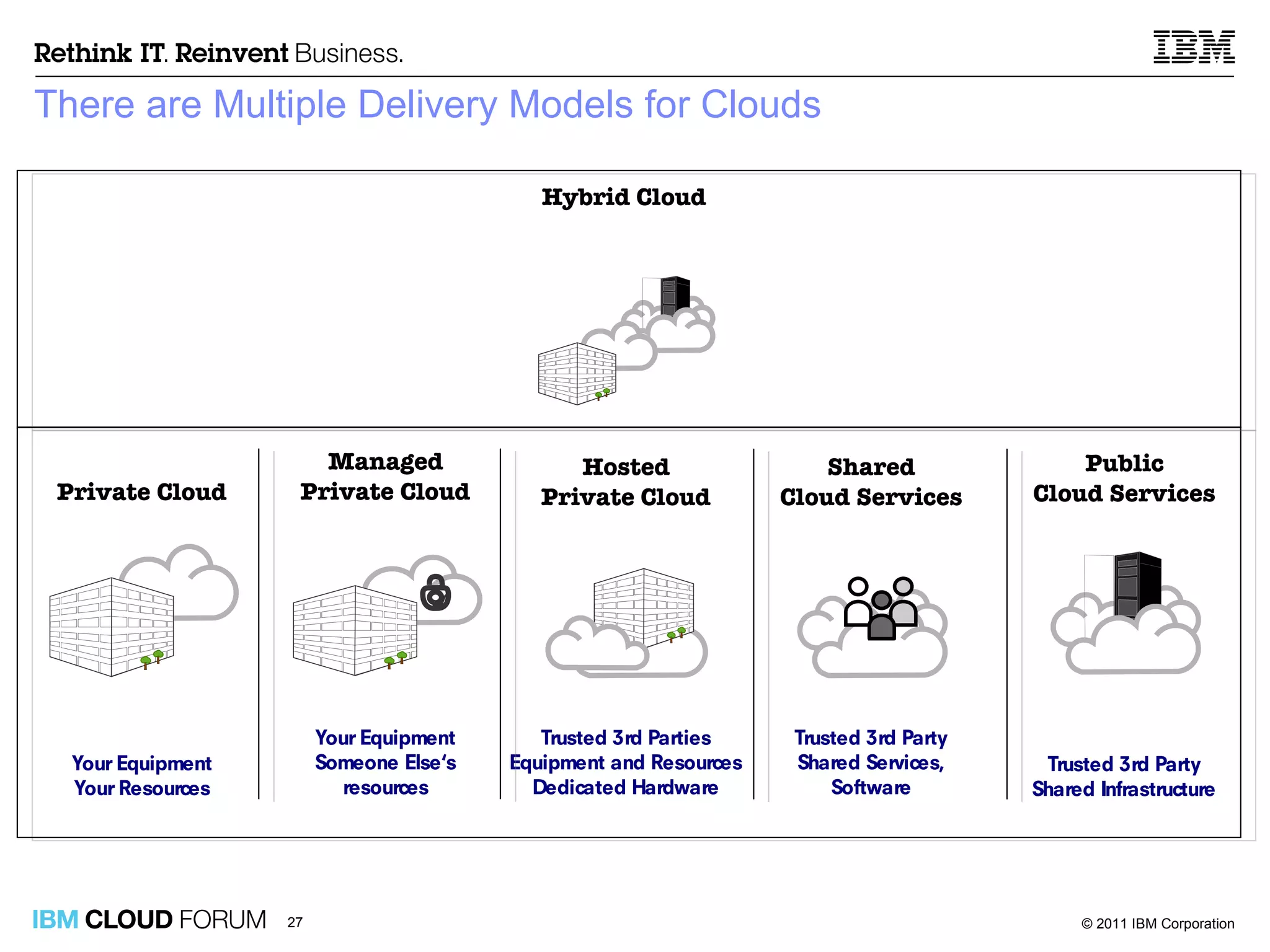There are Multiple Delivery Models for Clouds 