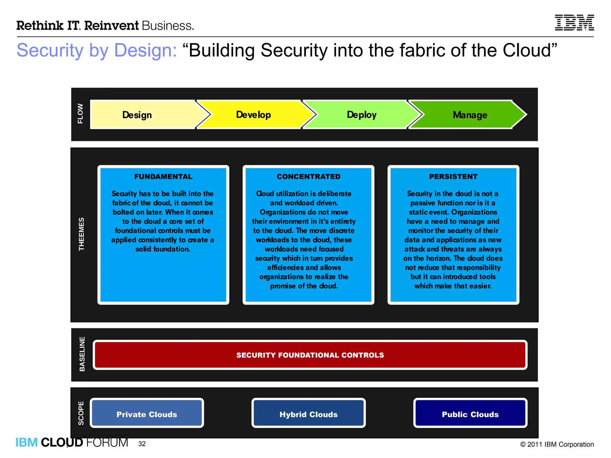 Security by Design:  “Building Security into the fabric of the Cloud” 