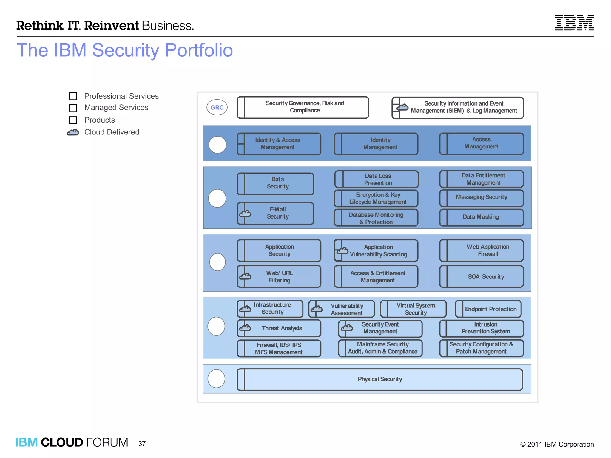 The IBM Security Portfolio 