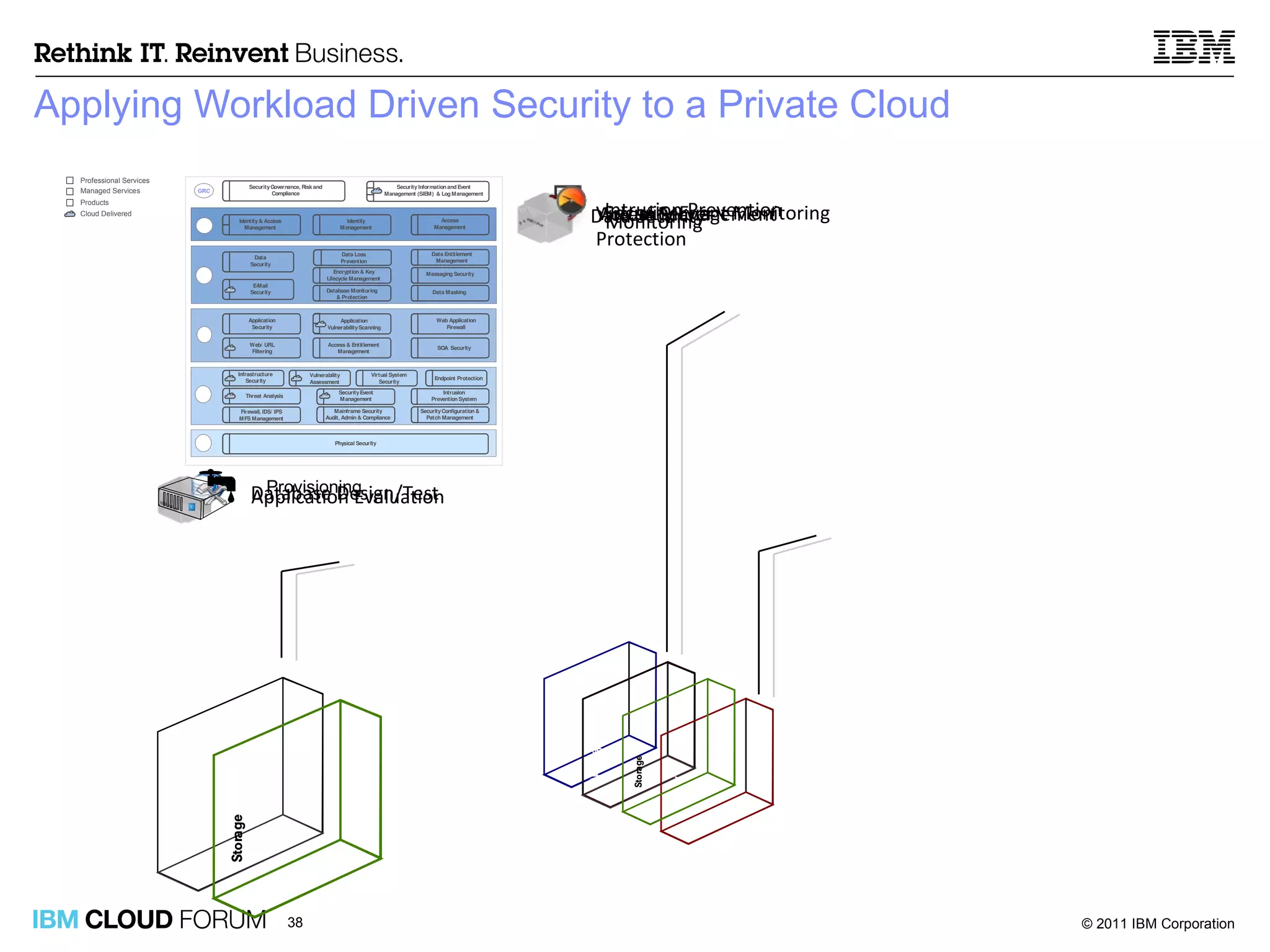 Applying Workload Driven Security to a Private Cloud Intrusion Prevention Monitoring Access Management Data Security Application Evaluation Database Design/Test Virtual Server Protection Security Event Monitoring Provisioning 