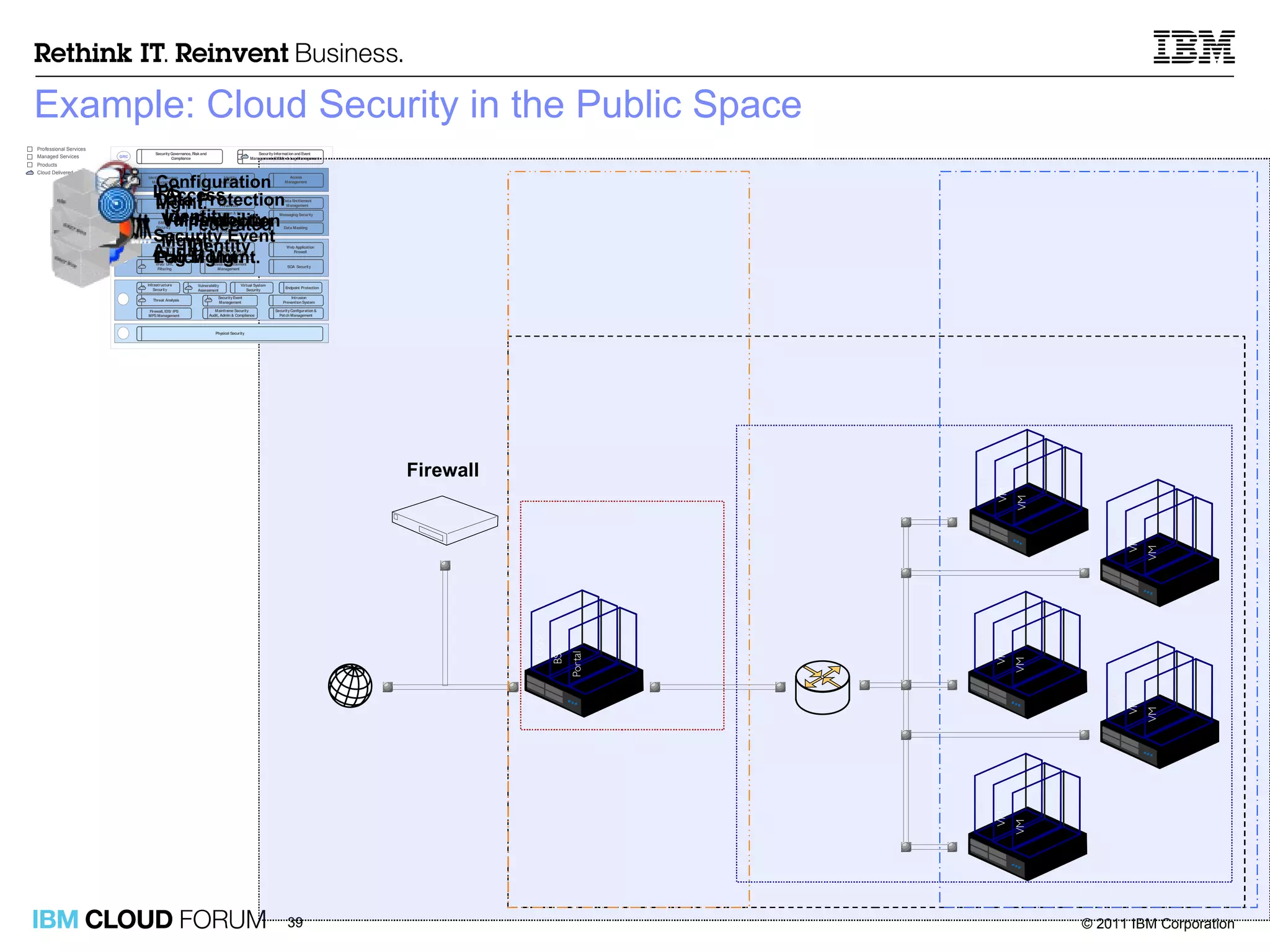 Example: Cloud Security in the Public Space Firewall IPS Data Protection Access Identity Federated Identity VM Protection Patch Mgmt. Configuration Mgmt. Security Event Log Mgmt. Audit Vulnerability Mgmt. 
