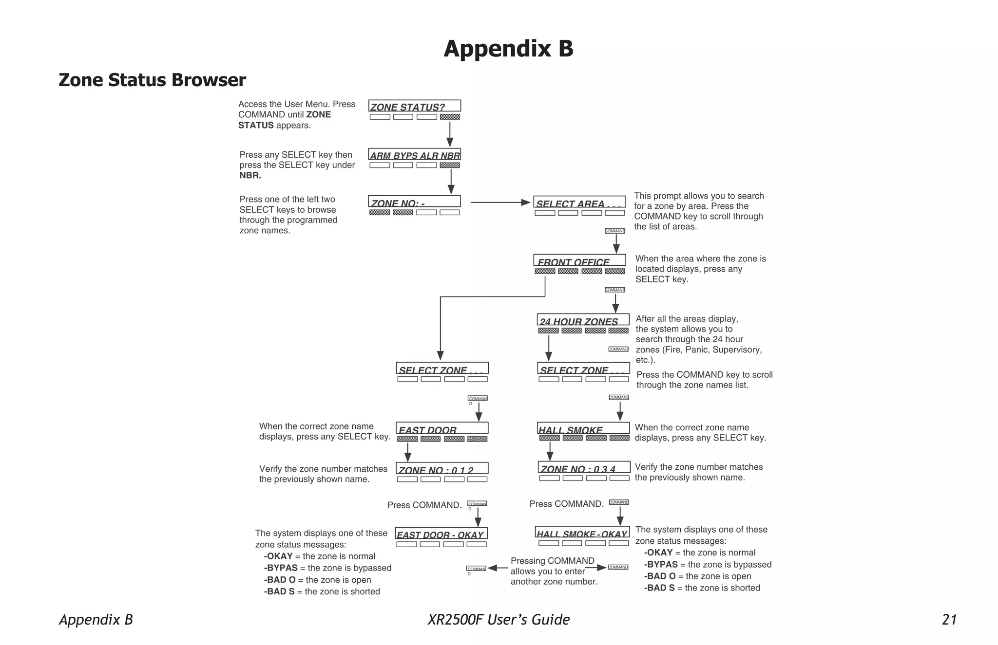 Appendix B XR2500F User’s Guide 21
Appendix B
Zone Status Browser
ZONE STATUS?
ARM BYPS ALR NBR
ZONE NO: -
SELECT ZONE . . .
COMMAN
D
Access the User Menu. Press
COMMAND until ZONE
STATUS appears.
Press any SELECT key then
press the SELECT key under
NBR.
SELECT AREA . . .
COMMAND
FRONT OFFICE
COMMAND
24 HOUR ZONES
COMMAND
Press one of the left two
SELECT keys to browse
through the programmed
zone names.
When the area where the zone is
located displays, press any
SELECT key.
This prompt allows you to search
for a zone by area. Press the
COMMAND key to scroll through
the list of areas.
After all the areas display,
the system allows you to
search through the 24 hour
zones (Fire, Panic, Supervisory,
etc.).
Press the COMMAND key to scroll
through the zone names list.
EAST DOOR
When the correct zone name
displays, press any SELECT key.
ZONE NO : 0 1 2
Verify the zone number matches
the previously shown name.
COMMAN
D
COMMAN
D
EAST DOOR - OKAY
The system displays one of these
zone status messages:
-OKAY = the zone is normal
-BYPAS = the zone is bypassed
-BAD O = the zone is open
-BAD S = the zone is shorted
Press COMMAND.
SELECT ZONE . . .
COMMAND
HALL SMOKE
ZONE NO : 0 3 4
COMMAND
COMMAND
HALL SMOKE -OKAY
Press COMMAND.
When the correct zone name
displays, press any SELECT key.
Verify the zone number matches
the previously shown name.
Pressing COMMAND
allows you to enter
another zone number.
The system displays one of these
zone status messages:
-OKAY = the zone is normal
-BYPAS = the zone is bypassed
-BAD O = the zone is open
-BAD S = the zone is shorted
 