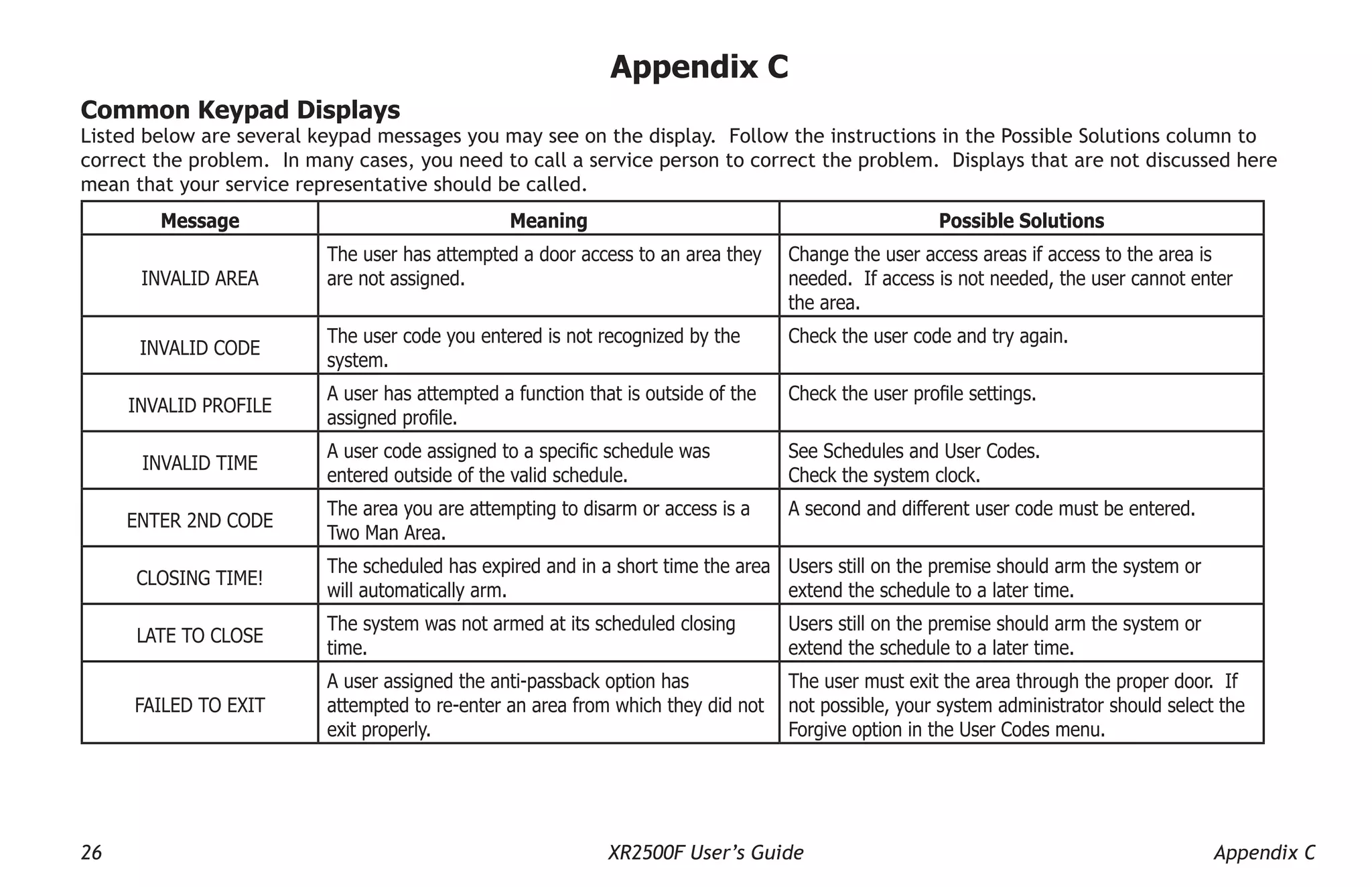 26 XR2500F User’s Guide Appendix C
Appendix C
Common Keypad Displays
Listed below are several keypad messages you may see on the display. Follow the instructions in the Possible Solutions column to
correct the problem. In many cases, you need to call a service person to correct the problem. Displays that are not discussed here
mean that your service representative should be called.
Message Meaning Possible Solutions
Invalid Area
The user has attempted a door access to an area they
are not assigned.
Change the user access areas if access to the area is
needed. If access is not needed, the user cannot enter
the area.
Invalid Code
The user code you entered is not recognized by the
system.
Check the user code and try again.
Invalid Profile
A user has attempted a function that is outside of the
assigned profile.
Check the user profile settings.
Invalid Time
A user code assigned to a specific schedule was
entered outside of the valid schedule.
See Schedules and User Codes.
Check the system clock.
Enter 2nd Code
The area you are attempting to disarm or access is a
Two Man Area.
A second and different user code must be entered.
Closing Time!
The scheduled has expired and in a short time the area
will automatically arm.
Users still on the premise should arm the system or
extend the schedule to a later time.
Late to Close
The system was not armed at its scheduled closing
time.
Users still on the premise should arm the system or
extend the schedule to a later time.
Failed to Exit
A user assigned the anti-passback option has
attempted to re-enter an area from which they did not
exit properly.
The user must exit the area through the proper door. If
not possible, your system administrator should select the
Forgive option in the User Codes menu.
 