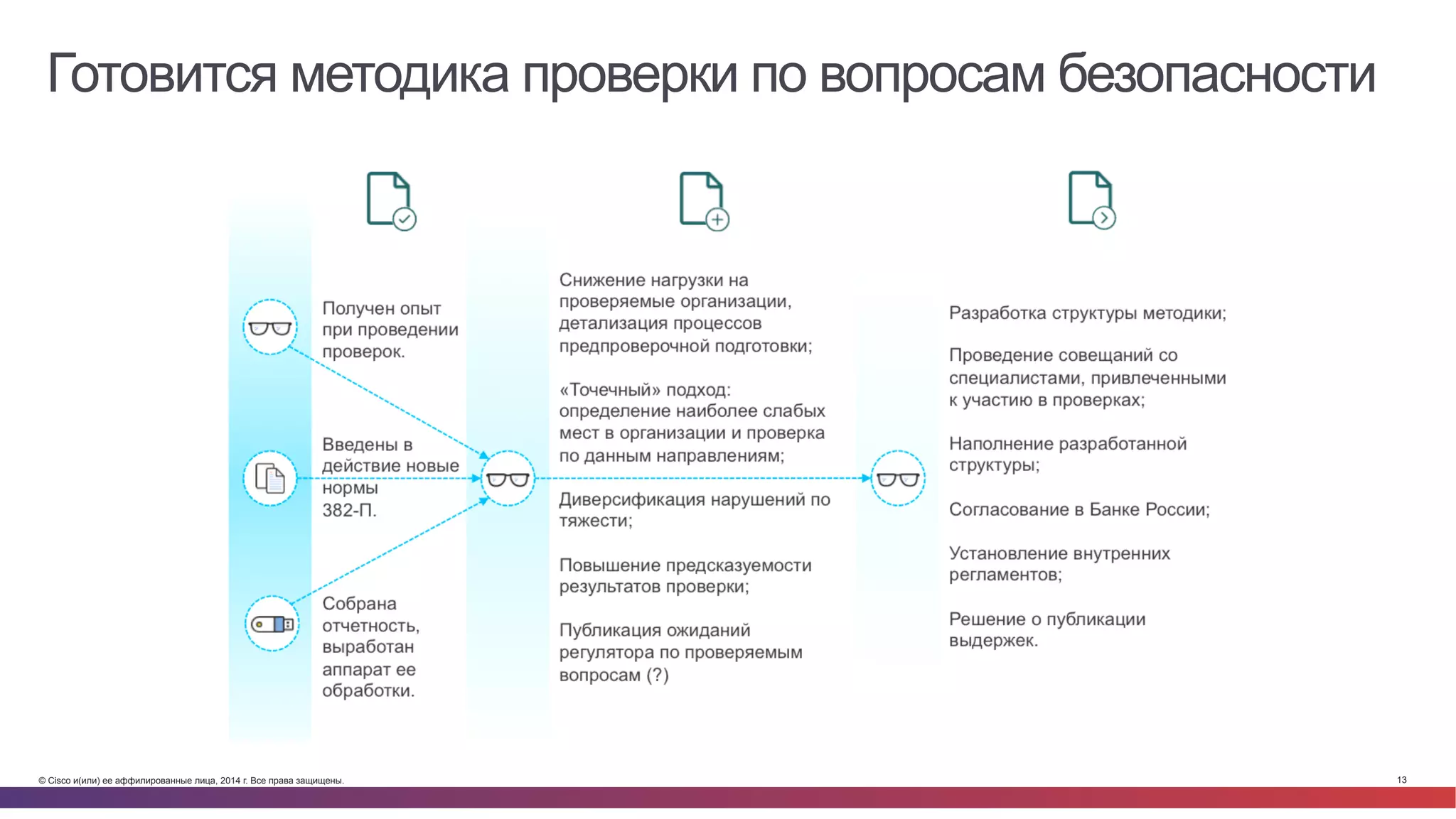 © Cisco и(или) ее аффилированные лица, 2014 г. Все права защищены. 13
Готовится методика проверки по вопросам безопасности
 