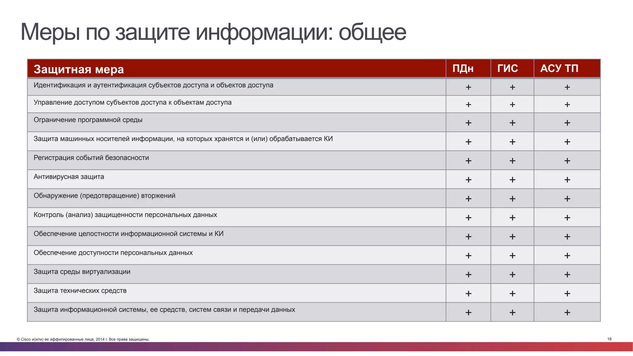 © Cisco и(или) ее аффилированные лица, 2014 г. Все права защищены. 18
Меры по защите информации: общее
Защитная мера ПДн ГИС АСУ ТП
Идентификация и аутентификация субъектов доступа и объектов доступа
+ + +
Управление доступом субъектов доступа к объектам доступа
+ + +
Ограничение программной среды
+ + +
Защита машинных носителей информации, на которых хранятся и (или) обрабатывается КИ
+ + +
Регистрация событий безопасности
+ + +
Антивирусная защита
+ + +
Обнаружение (предотвращение) вторжений
+ + +
Контроль (анализ) защищенности персональных данных
+ + +
Обеспечение целостности информационной системы и КИ
+ + +
Обеспечение доступности персональных данных
+ + +
Защита среды виртуализации
+ + +
Защита технических средств
+ + +
Защита информационной системы, ее средств, систем связи и передачи данных
+ + +
 