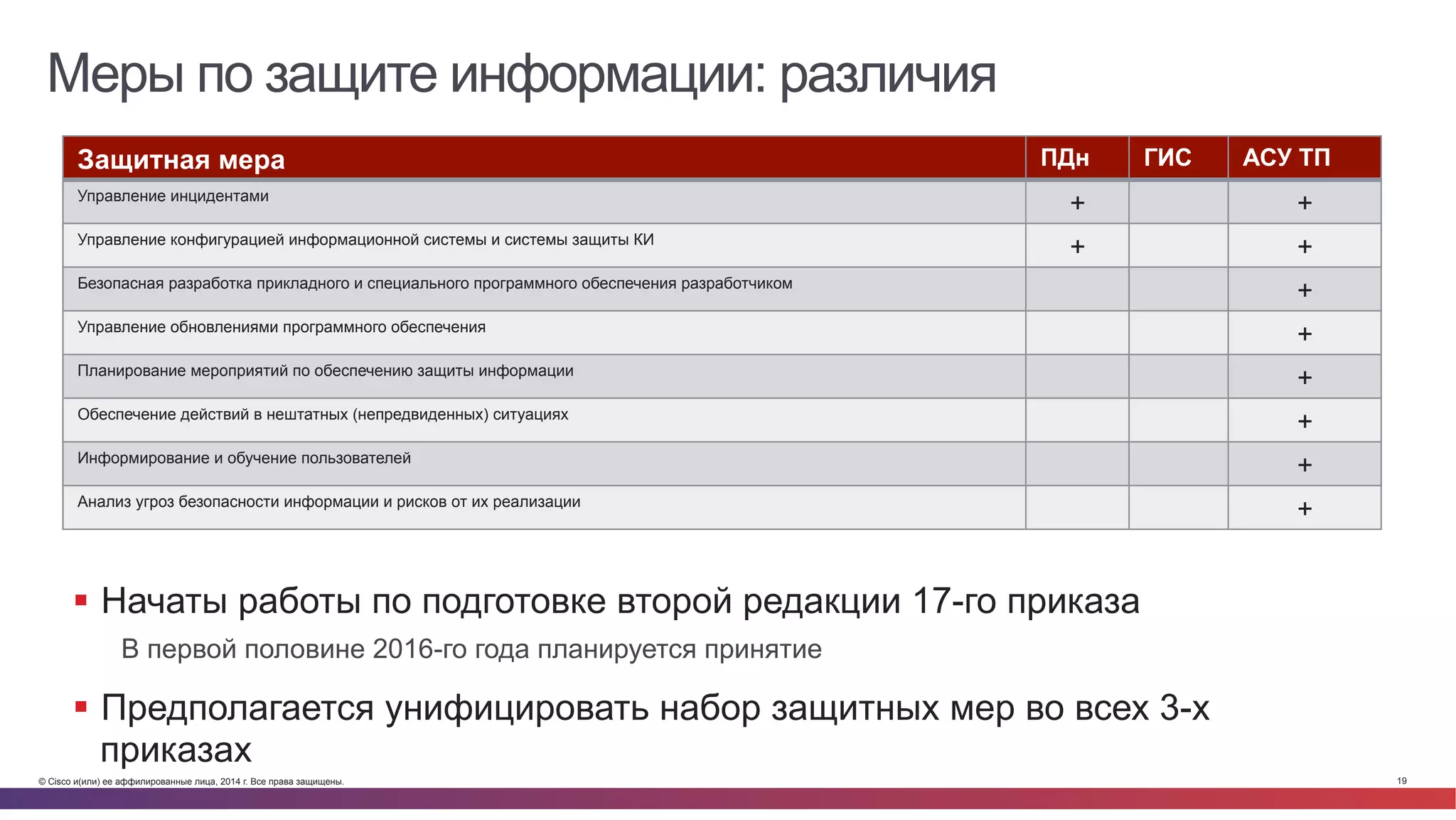 © Cisco и(или) ее аффилированные лица, 2014 г. Все права защищены. 19
Меры по защите информации: различия
Защитная мера ПДн ГИС АСУ ТП
Управление инцидентами
+ +
Управление конфигурацией информационной системы и системы защиты КИ
+ +
Безопасная разработка прикладного и специального программного обеспечения разработчиком
+
Управление обновлениями программного обеспечения
+
Планирование мероприятий по обеспечению защиты информации
+
Обеспечение действий в нештатных (непредвиденных) ситуациях
+
Информирование и обучение пользователей
+
Анализ угроз безопасности информации и рисков от их реализации
+
•  Планы
–  Унификация перечня защитных мер для всех трех приказов
–  Выход на 2-хлетний цикл обновления приказов
§  Начаты работы по подготовке второй редакции 17-го приказа
В первой половине 2016-го года планируется принятие
§  Предполагается унифицировать набор защитных мер во всех 3-х
приказах
 