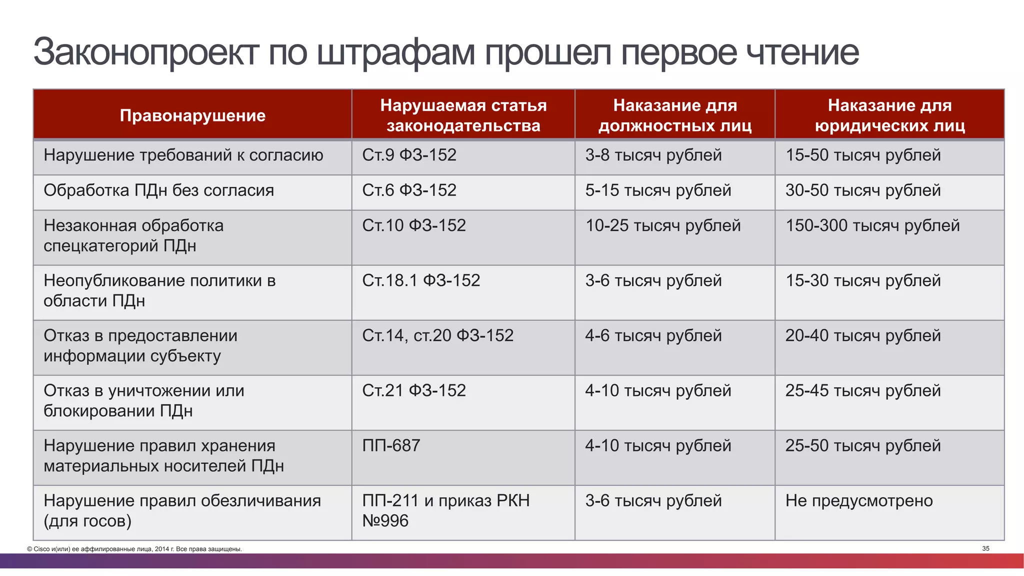 © Cisco и(или) ее аффилированные лица, 2014 г. Все права защищены. 35
Правонарушение
Нарушаемая статья
законодательства
Наказание для
должностных лиц
Наказание для
юридических лиц
Нарушение требований к согласию Ст.9 ФЗ-152 3-8 тысяч рублей 15-50 тысяч рублей
Обработка ПДн без согласия Ст.6 ФЗ-152 5-15 тысяч рублей 30-50 тысяч рублей
Незаконная обработка
спецкатегорий ПДн
Ст.10 ФЗ-152 10-25 тысяч рублей 150-300 тысяч рублей
Неопубликование политики в
области ПДн
Ст.18.1 ФЗ-152 3-6 тысяч рублей 15-30 тысяч рублей
Отказ в предоставлении
информации субъекту
Ст.14, ст.20 ФЗ-152 4-6 тысяч рублей 20-40 тысяч рублей
Отказ в уничтожении или
блокировании ПДн
Ст.21 ФЗ-152 4-10 тысяч рублей 25-45 тысяч рублей
Нарушение правил хранения
материальных носителей ПДн
ПП-687 4-10 тысяч рублей 25-50 тысяч рублей
Нарушение правил обезличивания
(для госов)
ПП-211 и приказ РКН
№996
3-6 тысяч рублей Не предусмотрено
Законопроект по штрафам прошел первое чтение
 