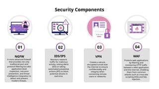 01
NGFW
A more advanced firewall
that provides not only
traditional port and
protocol filtering but also
application-level
inspection, intrusion
prevention, and threat
intelligence integration to
detect and prevent
modern threats.
Security Components
02
IDS/IPS
Monitors network
traffic for malicious
activity, raising alerts
(IDS) or taking
automated preventive
actions (IPS) to block
potential attacks in
real-time.
03
VPN
Creates a secure,
encrypted tunnel over
the internet to ensure
confidentiality and
integrity when
connecting remote
users or networks.
04
WAF
Protects web applications
by filtering and
monitoring HTTP traffic
between a web application
and the internet, shielding
them from common
attacks such as cross-site
scripting (XSS) and SQL
injection.
 