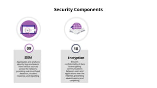 Security Components
09
SIEM
Aggregates and analyzes
security logs and events
from various sources
across the network,
providing real-time threat
detection, incident
response, and reporting.
10
Encryption
Ensures
confidentiality of data
by encrypting
communications
between users and
applications over the
internet, preventing
eavesdropping and
tampering.
 