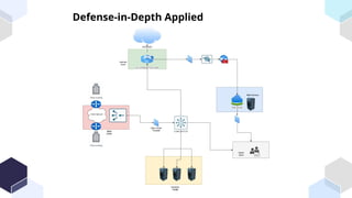 Defense-in-Depth Applied
 