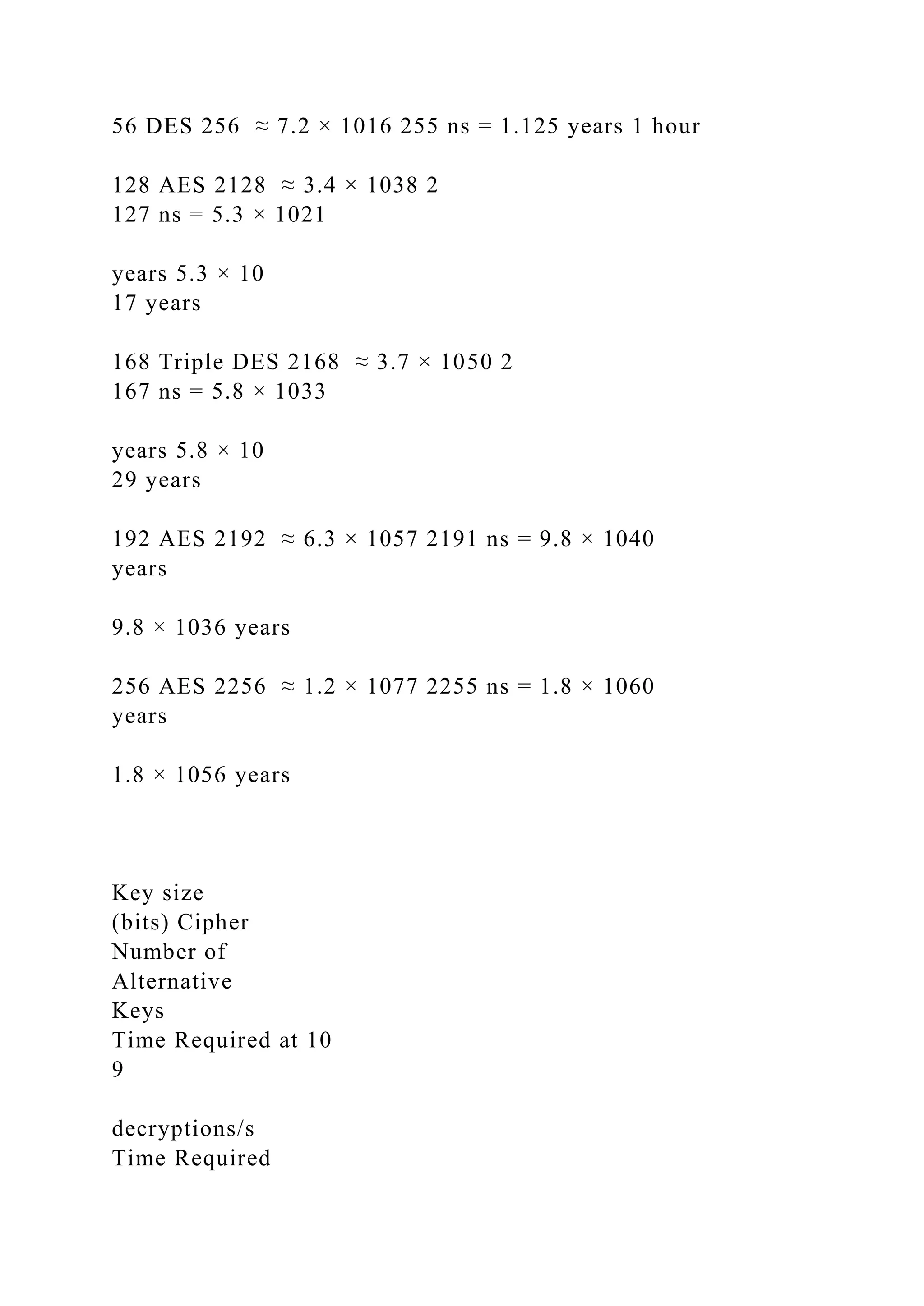 56 DES 256 ≈ 7.2 × 1016 255 ns = 1.125 years 1 hour
128 AES 2128 ≈ 3.4 × 1038 2
127 ns = 5.3 × 1021
years 5.3 × 10
17 years
168 Triple DES 2168 ≈ 3.7 × 1050 2
167 ns = 5.8 × 1033
years 5.8 × 10
29 years
192 AES 2192 ≈ 6.3 × 1057 2191 ns = 9.8 × 1040
years
9.8 × 1036 years
256 AES 2256 ≈ 1.2 × 1077 2255 ns = 1.8 × 1060
years
1.8 × 1056 years
Key size
(bits) Cipher
Number of
Alternative
Keys
Time Required at 10
9
decryptions/s
Time Required
 