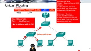 Unicast Flooding
13
Unicast
Mac Address Table
Port MAC Address
Mac Address Table
1.Learn – Examine Source MAC
address
In table: Reset 5 min timer
Not in table: Add Source MAC
address and port # to table
2.Forward – Examine
Destination MAC address
In table: Forward out that port.
Not in table: Flood out all ports
except incoming port.
AAAA BBBB
AAAA
BBBB
Not in table or table is full
Unknown Unicast
1 2
 