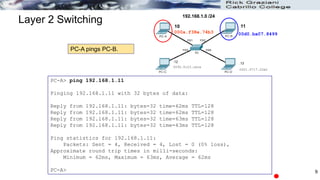 Layer 2 Switching
PC-A pings PC-B.
192.168.1.0 /24
.12 .13
0090.0c23.ceca
0001.9717.22e0
F0/1
F0/3
F0/2
F0/4
PC-A> ping 192.168.1.11
Pinging 192.168.1.11 with 32 bytes of data:
Reply from 192.168.1.11: bytes=32 time=62ms TTL=128
Reply from 192.168.1.11: bytes=32 time=62ms TTL=128
Reply from 192.168.1.11: bytes=32 time=63ms TTL=128
Reply from 192.168.1.11: bytes=32 time=63ms TTL=128
Ping statistics for 192.168.1.11:
Packets: Sent = 4, Received = 4, Lost = 0 (0% loss),
Approximate round trip times in milli-seconds:
Minimum = 62ms, Maximum = 63ms, Average = 62ms
PC-A> 9
.10 .11
00d0.ba07.8499
000a.f38e.74b3
 