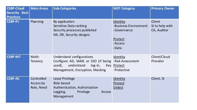 Table Summary of NIST and Cloud Security Best Practices by area
