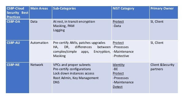 Table Summary Of NIST And Cloud Security Best Practices By Area