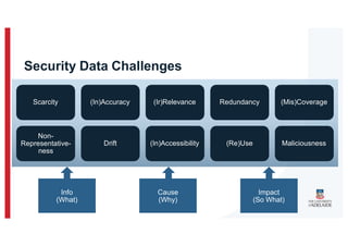 Info
(What)
Cause
(Why)
Impact
(So What)
Scarcity (In)Accuracy (Ir)Relevance Redundancy (Mis)Coverage
Non-
Representative-
ness
Drift (In)Accessibility (Re)Use Maliciousness
Security Data Challenges
 