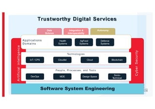 Trustworthy Digital Services
Data
Science
Integration &
Interoperability
Autonomy
Cyber
Security
Artificial
intelligence
Software System Engineering
DevOps
Peopl e, Pr oc es ses , and Tool s
MDE Design Space
Socio-
T
echnical
Technol ogies
IoT / CPS Cloudlet Cloud Blockchain
Applications
Domains
Health
Systems
AgFood
Systems
Defence
Systems
 