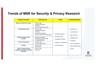 Research Domain Data Sources Goals Potential Benefits
Malware & Malicious Codes • Source code
• Software Packages
• Commits
• Posts & Q&A &Discussion
• Raising Awareness
• Increasing Data
availability & Quality
• Detection vulnerabilities
• Fix & Prevention
• Automation of
summarization
• High accuracy
• Intelligent tools
• Timeliness
• Low cost (Based on
public available data
source)
Vulnerability & Bug • Source code
• Software Packages
• Commits
• Issues & Bug Reports
• Social media Posts & Discussion
Software Supply Chain
Security
• Software Packages
• Pre-trained models toolkit
• Package Manager
License Compliance • Source code
• License Agreements
Privacy • Source code
• Tool Chains
Secure Coding (Coding
Standards and Best Practices)
Detection
• Source code
• Commits
Trends of MSR for Security & Privacy Research
 