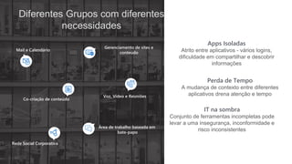 Diferentes Grupos com diferentes
necessidades
Co-criação de conteúdo
Área de trabalho baseada em
bate-papo
Gerenciamento de sites e
conteúdo
Rede Social Corporativa
Mail e Calendário
Voz, Vídeo e Reuniões
Perda de Tempo
A mudança de contexto entre diferentes
aplicativos drena atenção e tempo
IT na sombra
Conjunto de ferramentas incompletas pode
levar a uma insegurança, inconformidade e
risco inconsistentes
Apps Isoladas
Atrito entre aplicativos - vários logins,
dificuldade em compartilhar e descobrir
informações
 