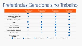 Baby Boomer
(1946-1964)
Generation X
(1965-1979)
Generation Y
(1980-1997)
Generation Z
(1998-2020)
In Person Meeting
Virtual Online Meeting (No
Video)
Virtual Online Meeting (Video)
Email
Team Workspaces
Instant Message (IM)
Enterprise Social Networking
Persistent Chat
Conversational User
Interfaces
Mostly preferAlways prefer Somewhat prefer Occasionally prefer Do not prefer
Preferências Geracionais no Trabalho
 