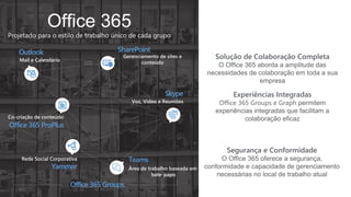 Office 365
Projetado para o estilo de trabalho único de cada grupo
SharePoint
Teams
Office 365 ProPlus
Yammer
Outlook
Skype
Gerenciamento de sites e
conteúdo
Área de trabalho baseada em
bate-papo
Co-criação de conteúdo
Rede Social Corporativa
Mail e Calendário
Voz, Vídeo e Reuniões
Office 365 Groups
Solução de Colaboração Completa
O Office 365 aborda a amplitude das
necessidades de colaboração em toda a sua
empresa
Experiências Integradas
Office 365 Groups e Graph permitem
experiências integradas que facilitam a
colaboração eficaz
Segurança e Conformidade
O Office 365 oferece a segurança,
conformidade e capacidade de gerenciamento
necessárias no local de trabalho atual
 
