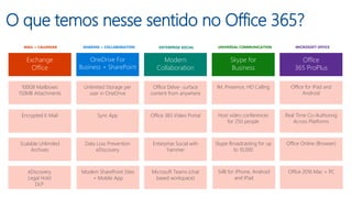 O que temos nesse sentido no Office 365?
Skype for
Business
IM, Presence, HD Calling
Host video conferences
for 250 people
Skype Broadcasting for up
to 10,000
UNIVERSAL COMMUNICATION
Modern
Collaboration
Office Delve- surface
content from anywhere
Office 365 Video Portal
Enterprise Social with
Yammer
ENTERPRISE SOCIAL
OneDrive For
Business + SharePoint
Unlimited Storage per
user in OneDrive
Sync App
Data Loss Prevention
eDiscovery
SHARING + COLLABORATION
Exchange
Office
100GB Mailboxes
150MB Attachments
Encrypted E-Mail
Scalable Unlimited
Archives
MAIL + CALENDAR
Office
365 ProPlus
Office for iPad and
Android
Real Time Co-Authoring
Across Platforms
Office Online (Browser)
MICROSOFT OFFICE
eDiscovery
Legal Hold
DLP
Modern SharePoint Sites
+ Mobile App
Microsoft Teams (chat
based workspace)
S4B for iPhone, Android
and IPad
Office 2016 Mac + PC
 