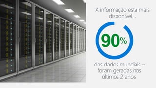 A informação está mais
disponível…
dos dados mundiais –
foram geradas nos
últimos 2 anos.
%
 