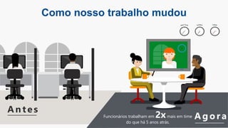 Antes
Como nosso trabalho mudou
AgoraFuncionários trabalham em 2xmais em time
do que há 5 anos atrás.
 