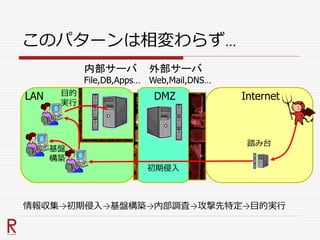 このパターンは相変わらず…
LAN
内部サーバ
File,DB,Apps…
外部サーバ
Web,Mail,DNS…
DMZ Internet
踏み台
基盤
構築
情報収集→初期侵入→基盤構築→内部調査→攻撃先特定→目的実行
初期侵入
目的
実行
 