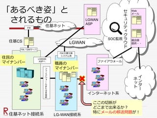 セ
キ
ュ
リ
テ
ィ
ク
ラ
ウ
ド
「あるべき姿」と
されるもの
住基ネット接続系
文書管理
施設予約
・・・
LG-WAN接続系
インターネット系
Web
メール
議会録
提供・・
フ
ァ
イ
ア
ウ
ォ
ー
ル
ま
た
は
未
接
続
LGWAN
FW/文書交換
システム等
住基ネット
FW／GWサーバ
FW
住基CS
LGWAN
ASPへ
イ
ン
タ
ー
ネ
ッ
ト
ファイアウォール
SOC監視
住民の
マイナンバー 職員の
マイナンバー
ここの切断が
どこまで出来るか？
特にメールの移送問題が！
LGWAN
ASP
 
