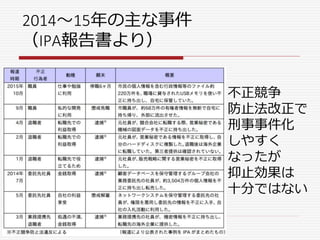 2014～15年の主な事件
（IPA報告書より）
不正競争
防止法改正で
刑事事件化
しやすく
なったが
抑止効果は
十分ではない
 