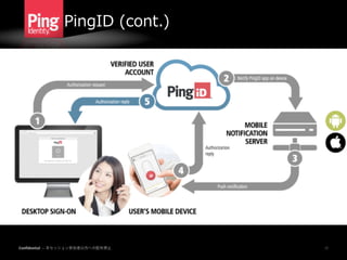 Confidential — 本セッション参加者以外への配布禁止
PingID  (cont.)
17
 