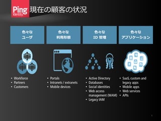 5
現在の顧客の状況
⾊色々な  
ユーザ
⾊色々な  
利利⽤用形態
⾊色々な  
ID  管理理
⾊色々な  
アプリケーション
• Workforce
• Partners
• Customers
• Portals
• Intranets / extranets
• Mobile devices
• Active Directory
• Databases
• Social identities
• Web access
management (WAM)
• Legacy IAM
• SaaS, custom and
legacy apps
• Mobile apps
• Web services
• APIs
 