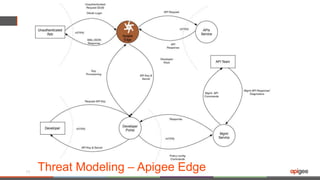 Threat Modeling – Apigee Edge10
 