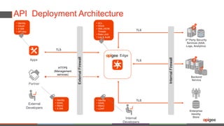 API Deployment Architecture
Edge
ExternalFirewall
Backend
Service
Enterprise
Identity
Store
3rd Party Security
Services (AAA,
Logs, Analytics)
TLS
HTTPS
(Management
services)
TLS
TLS
TLS
External
Developers
Apps
InternalFirewall
Partner
• Identity
• SAML
• RBAC
• LDAP
• ACL
• DDoS
• XML/JSON
Threats
• Rate Limit
• Log & Audit
• Identity
• OAuth
• X.509
• API Key
• Identity
• SAML
• RBAC
• X.509
Internal
Developers
 