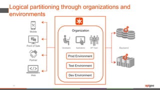 Logical partitioning through organizations and
environments
17
Web
Point of Sale
Partner
Mobile
Backend
Dev Environment
Organization
Test Environment
Prod Environment
Developers Applications API Team
 