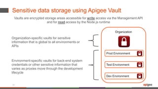 Sensitive data storage using Apigee Vault
21
Dev Environment
Organization
Test Environment
Prod Environment
Environment-specific vaults for back-end system
credentials or other sensitive information that
varies as proxies move through the development
lifecycle
Organization-specific vaults for sensitive
information that is global to all environments or
APIs
Vaults are encrypted storage areas accessible for write access via the Management API
and for read access by the Node.js runtime
 