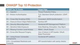 OWASP Top 10 Protection
24
OWASP Top 10 Threats Apigee Edge
A1 – Injection Threat Protection Policy
A2 – Broken Authentication TLS, Standard OAuth protection, LDAP,
AD
A3 – Cross-Site Scripting (XSS) Consistent JSON transformation
A4 – Insecure Direct Object References Sanitize API
A5 – Security Misconfiguration Hardened API Management Platform
A6 – Sensitive Data Exposure Data Masking, Encryption, Key Mgmt
A7 – Missing Function Level Access RBAC, OAuth Scope
A8 – Cross-Site Request Forgery Use of tokens in API header, OAuth
State Parameter
A9 – Using Known Vulnerable
Components
Hardened API platform
A10 – Unvalidated Redirects and
Forwards
API transformation with sanity checks
 