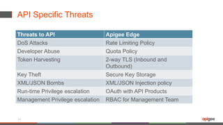 API Specific Threats
25
Threats to API Apigee Edge
DoS Attacks Rate Limiting Policy
Developer Abuse Quota Policy
Token Harvesting 2-way TLS (Inbound and
Outbound)
Key Theft Secure Key Storage
XML/JSON Bombs XML/JSON Injection policy
Run-time Privilege escalation OAuth with API Products
Management Privilege escalation RBAC for Management Team
 