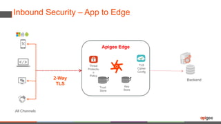Inbound Security – App to Edge
Apigee Edge
Threat
Protectio
n
Policy
Trust
Store
Key
Store
2-Way
TLS
Backend
All Channels
TLS
Cipher
Config
 