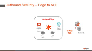 Outbound Security – Edge to API
Apigee Edge
Threat
Protectio
n
Policy
Trust
Store
Key
Store
Backend
TLS
Cipher
Config
2-Way
TLS
 