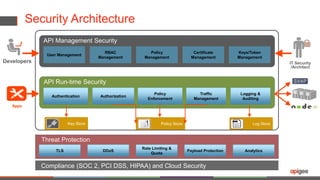 Security Architecture
Policy Store Log Store
API Run-time Security
Authentication Authorization
Traffic
Management
Logging &
Auditing
API Management Security
User Management
RBAC
Management
Policy
Management
Certificate
Management
Keys/Token
Management
Threat Protection
TLS DDoS
Rate Limiting &
Quota
Payload Protection Analytics
Compliance (SOC 2, PCI DSS, HIPAA) and Cloud Security
Developers
Apps
IT Security
/Architect
Key Store
Policy
Enforcement
 